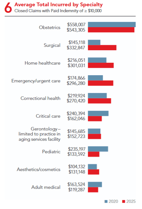 Chart showing nursing malpractice payouts by specialty including obstetrics, surgical nursing, home healthcare, emergency care, and gerontology