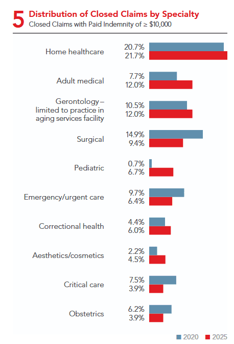 Chart showing distribution of nursing malpractice claims by specialty including home healthcare, adult medical, gerontology, surgical nursing, and pediatrics